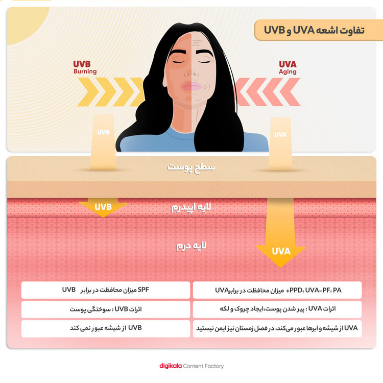 کرم ضدآفتاب سانسیف مدل سنسی فلوئید +SPF50، حجم 50 میلیلیتر