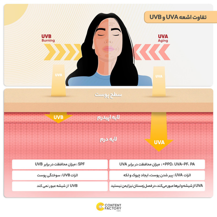 کرم ضدآفتاب فاقد چربی پرودرما مدل SPF50، حجم 40 میلیلیتر