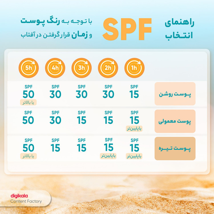 کرم ضدآفتاب بیرنگ ژیناژن مدل SPF50، مناسب پوستهای معمولی و خشک، حجم 50 میلیلیتر