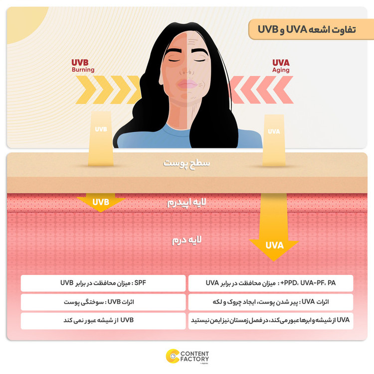کرم ضدآفتاب ژیناژن SPF50 مدل 02، مناسب پوستهای چرب، حجم 50 میلیلیتر
